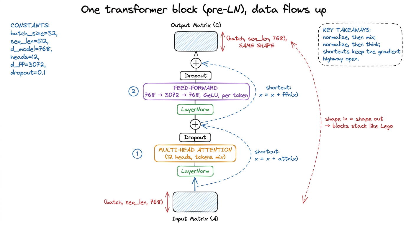 Hand-drawn figure of the transformer block
